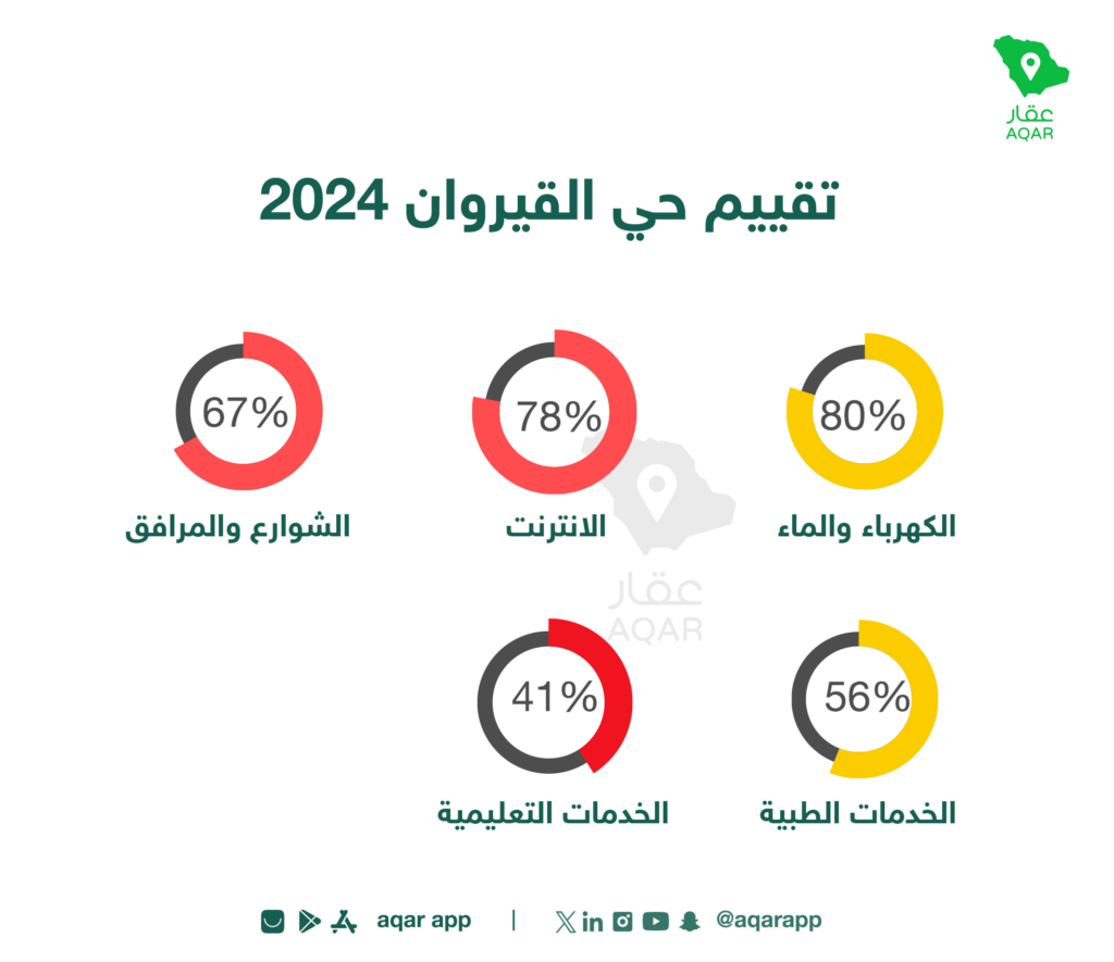 تقييم الخدمات في الحي - تطبيق عقار