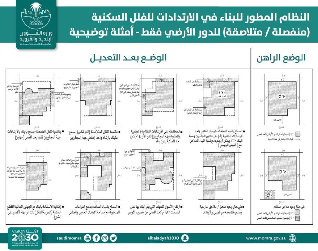 تخطيط المنزل باستخدام الارتداد - تطبيق عقار