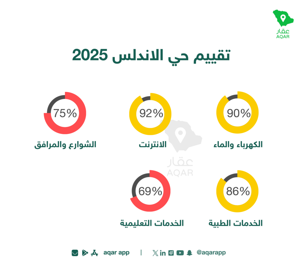 تقييم الخدمات - تطبيق عقار