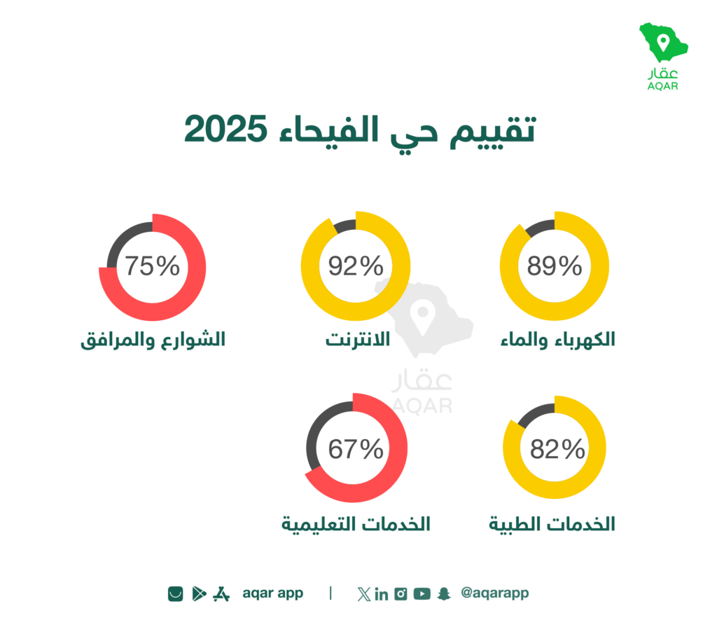 تقييم الخدمات - تطبيق عقار