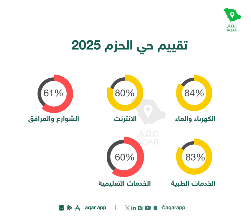 تقييم الخدمات - تطبيق عقار