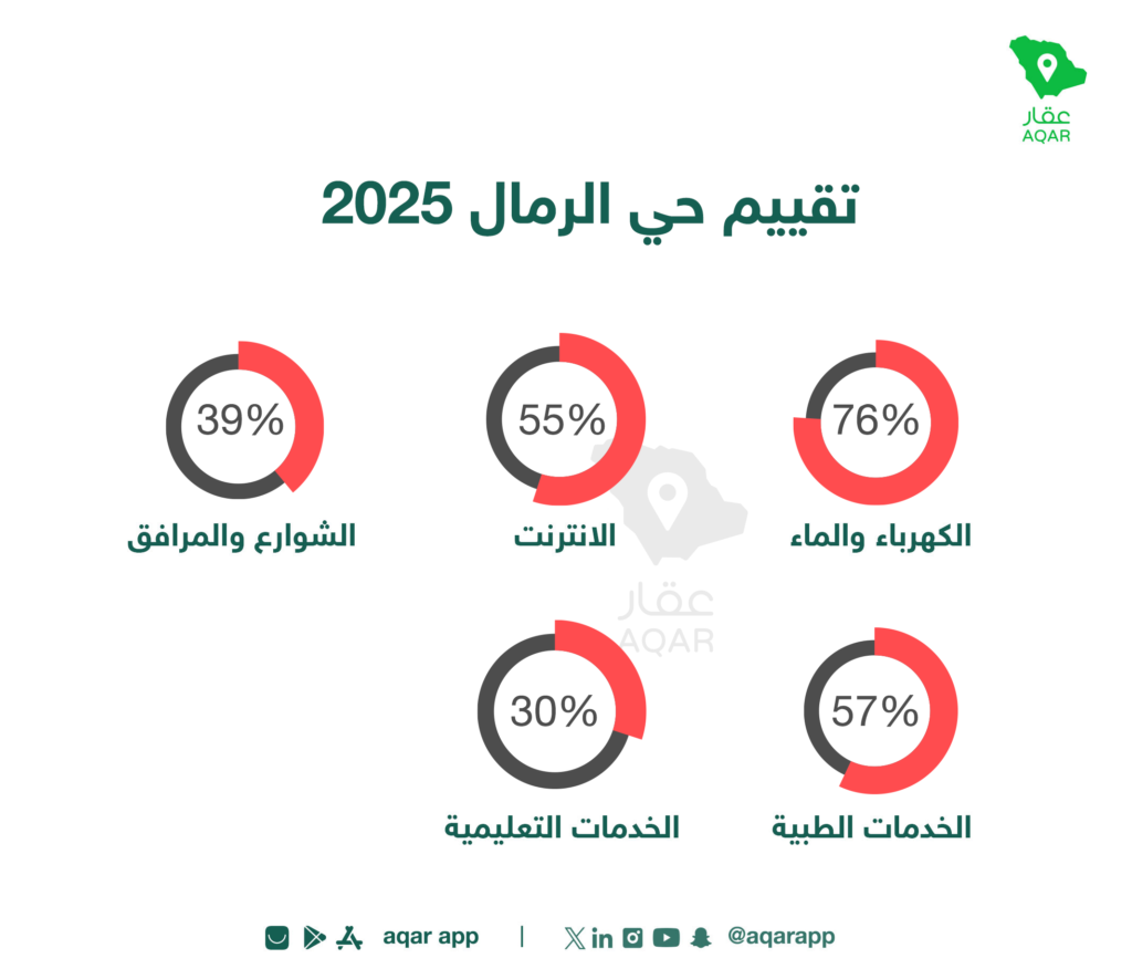 تقييم الخدمات - تطبيق عقار