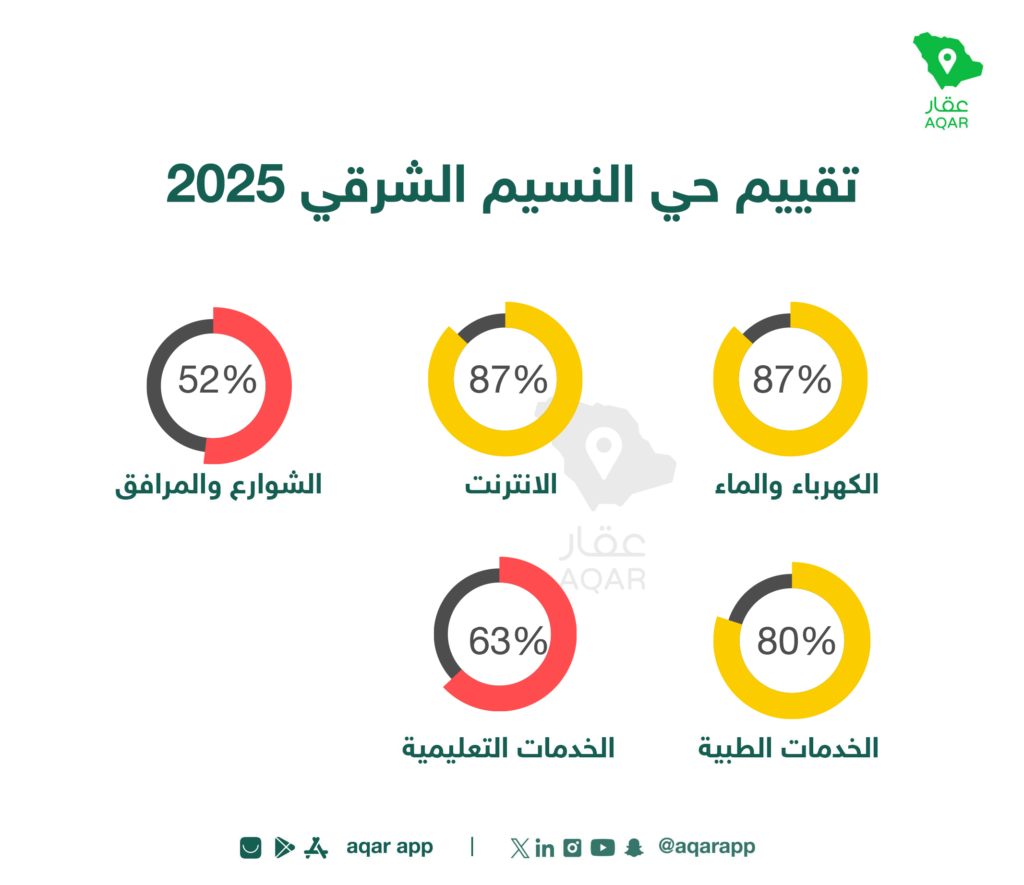 تقييم الخدمات - تطبيق عقار