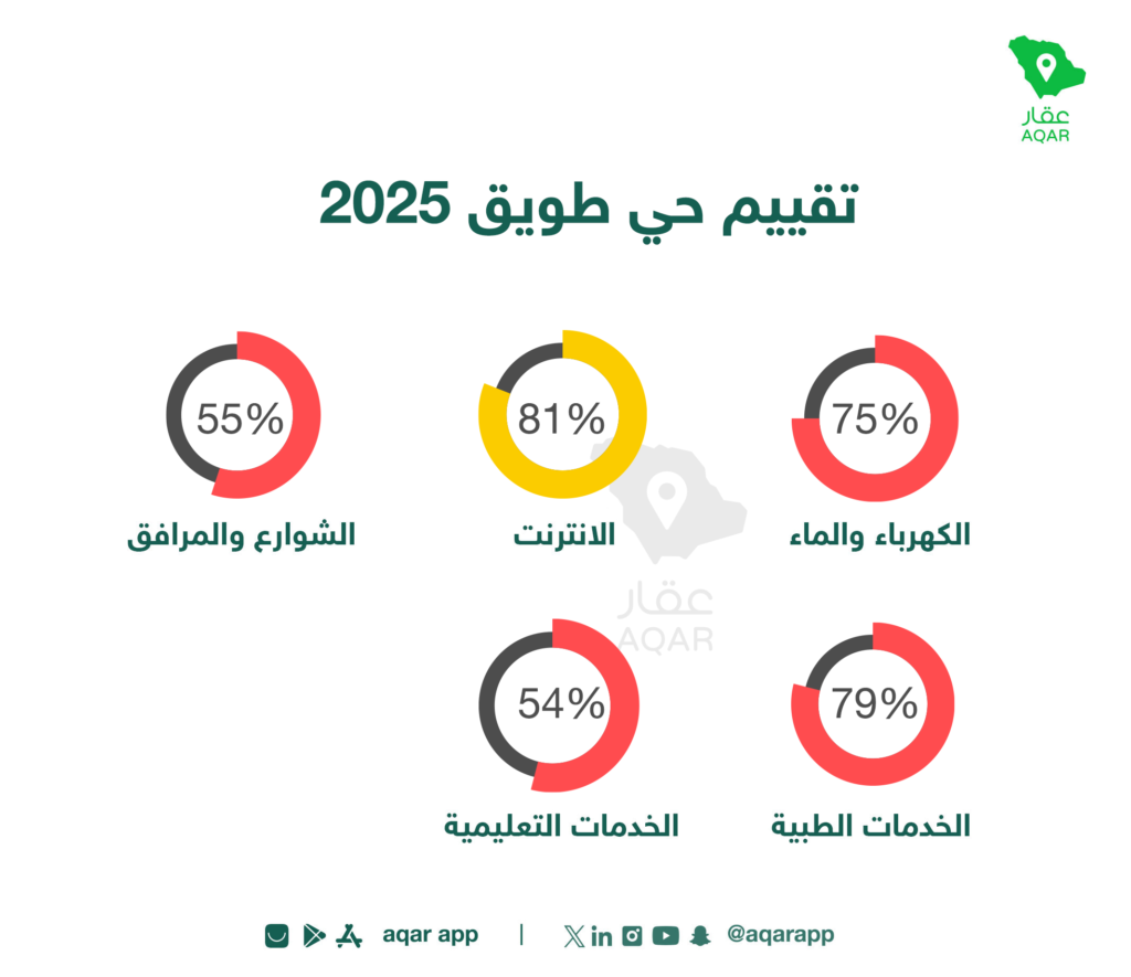 تقييم الخدمات - تطبيق عقار