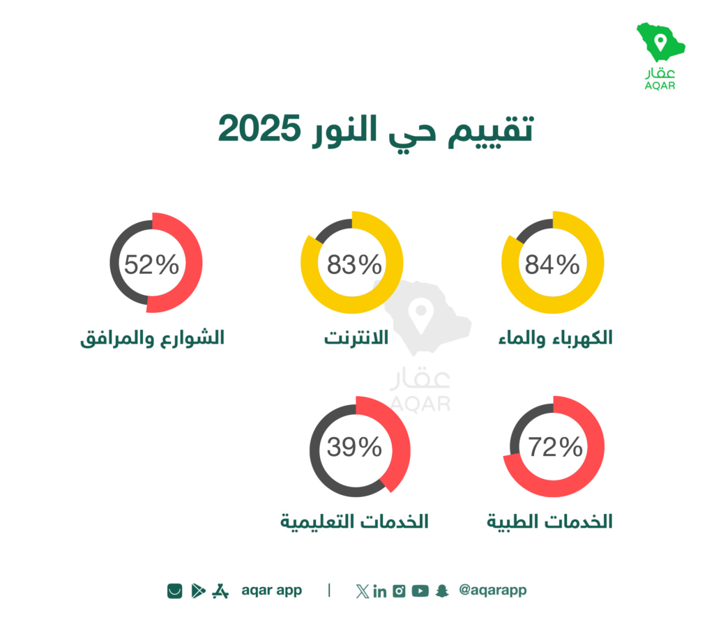 تقييم الخدمات - تطبيق عقار