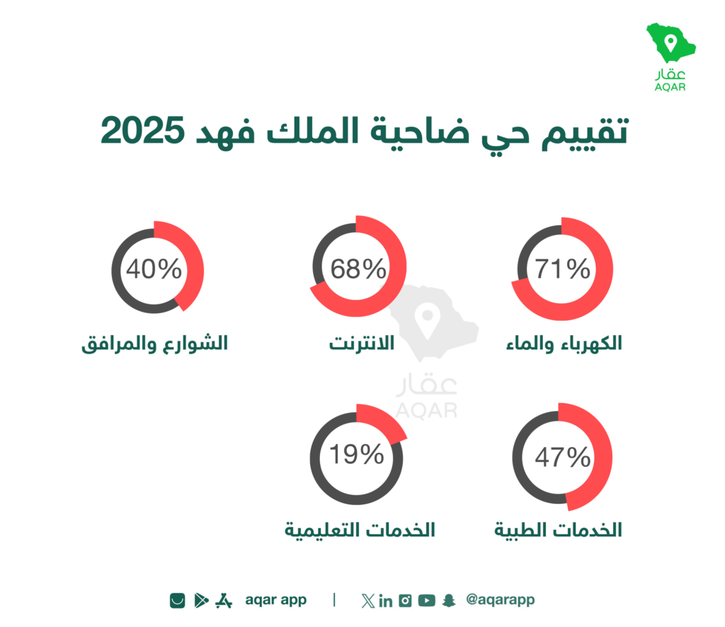 تقييم الخدمات - تطبيق عقار
