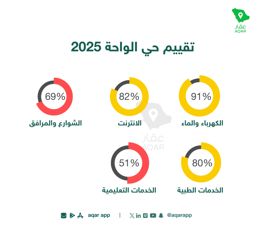 تقييم الخدمات - تطبيق عقار