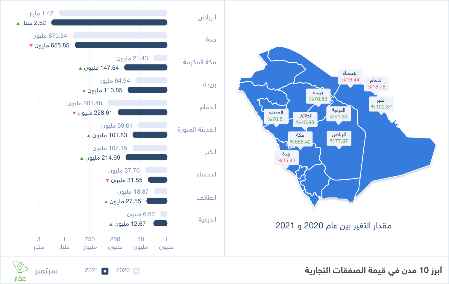 قيمة الصفقات العقارية التجارية في مدن السعودية شهر سبتمبر 2021 من وزارة العدل تطبيق عقار