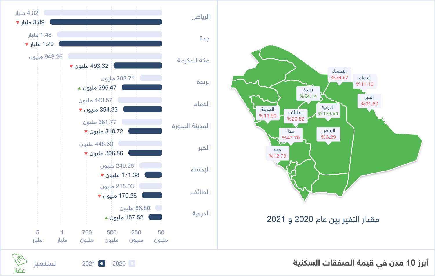 قيمة الصفقات العقارية السكنية في مدن السعودية شهر سبتمبر 2021 من وزارة العدل تطبيق عقار