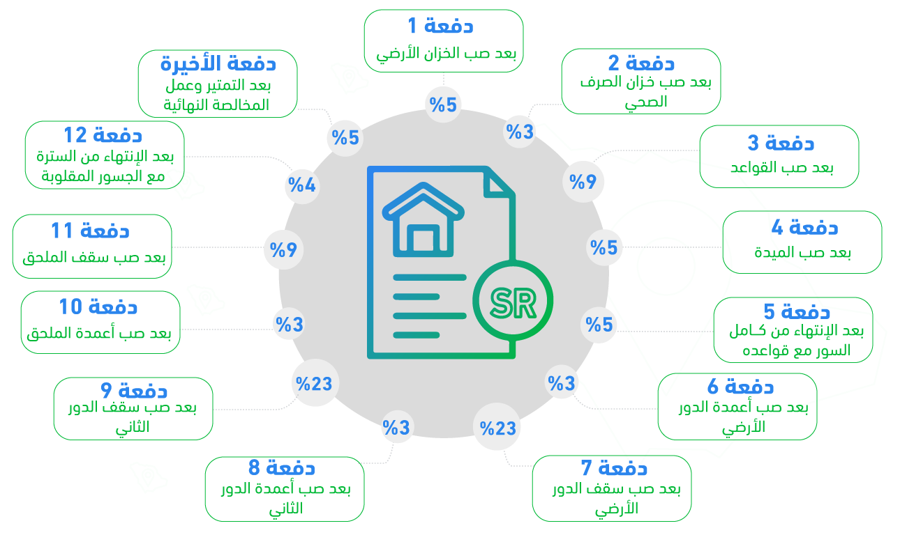 مرحلة الدفع عند عمل عقد مقاول - تطبيق عقار