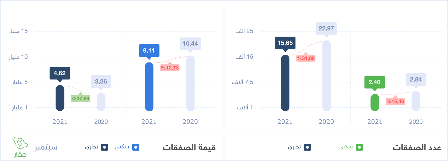 عدد و قيمة الصفقات العقارية للقطاع السكني والتجاري شهر سبتمبر 2021 من وزارة العدل على تطبيق عقار
