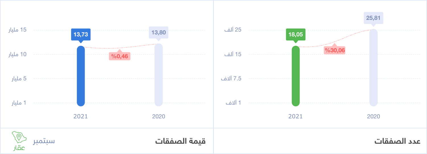 عدد و قيمة الصفقات العقارية السعودية شهر سبتمبر 2021 تطبيق عقار