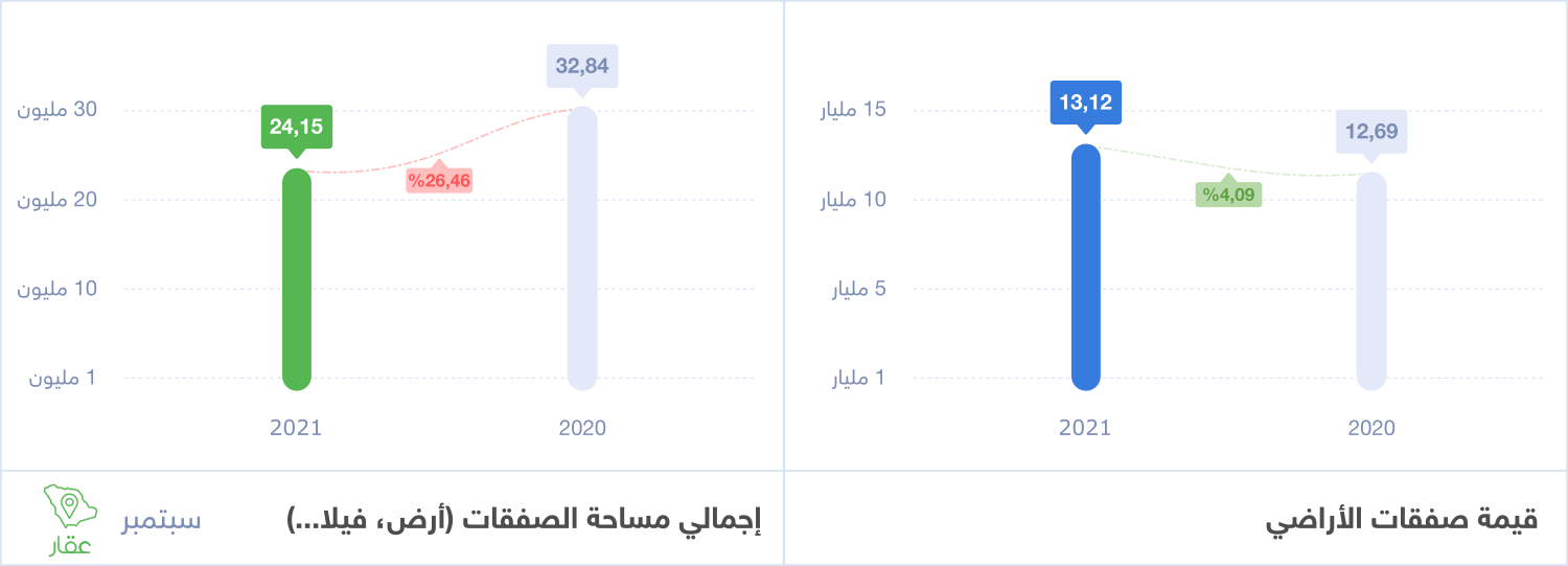 قيمة صفقات الاراضي في شهر سبتمبر 2021 من وزارة العدل تطبيق عقار