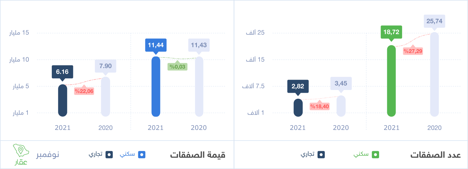 عدد و قيمة الصفقات العقارية السعودية السكنية والتجارية شهر نوفمبر 2021 - وزارة العدل
