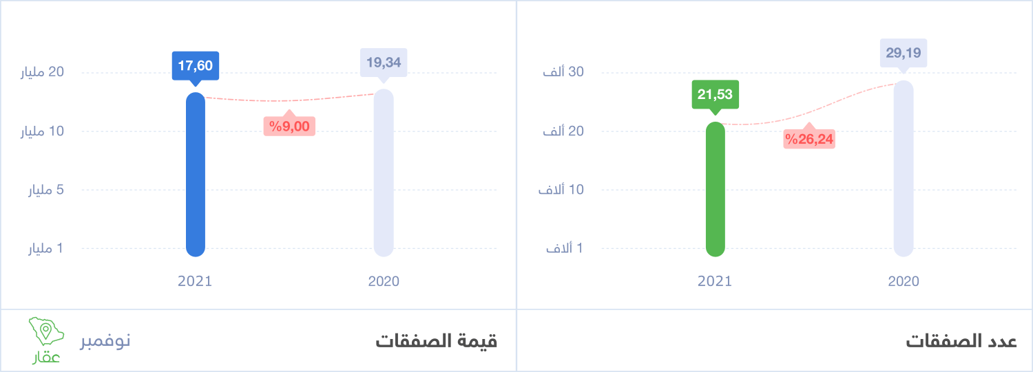 عدد و قيمة الصفقات العقارية السعودية شهر نوفمبر 2021 – وزارة العدل