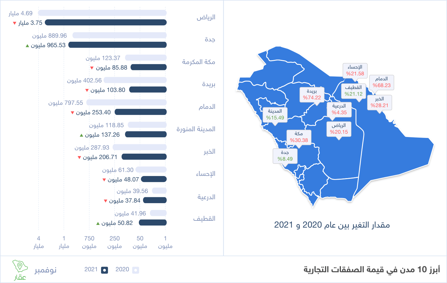 أبرز 10 مدن من حيث المؤشرات التجارية خلال نوفمبر 2021 - وزارة العدل