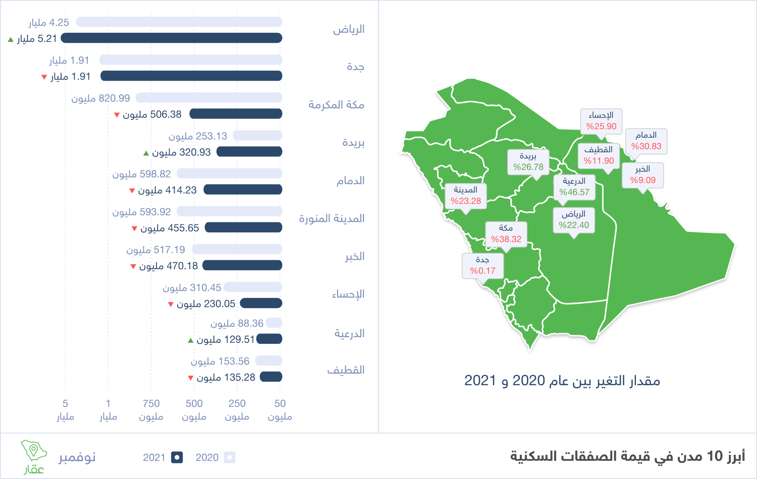 أبرز 10 مدن من حيث المؤشرات السكنية خلال نوفمبر 2021 - وزارة العدل