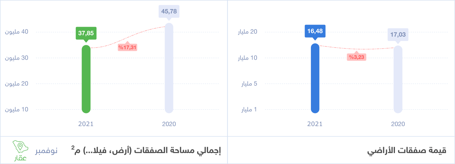 مساحة العقارات التي تمت عليها الصفقات العقارية - وزارة العدل