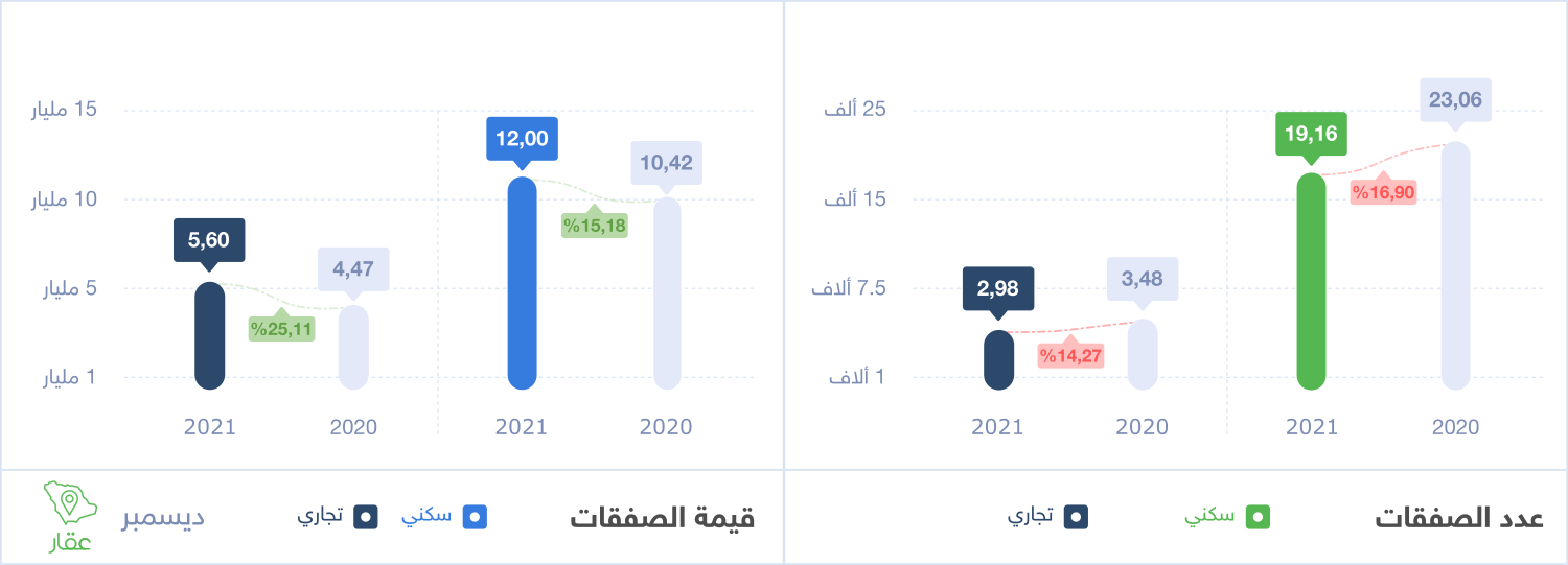 عدد و قيمة الصفقات العقارية السعودية السكنية والتجارية شهر نوفمبر 2021 – وزارة العدل