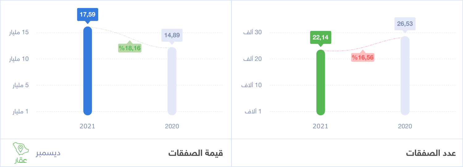 عدد و قيمة الصفقات العقارية السعودية شهر ديسمبر 2021 – وزارة العدل