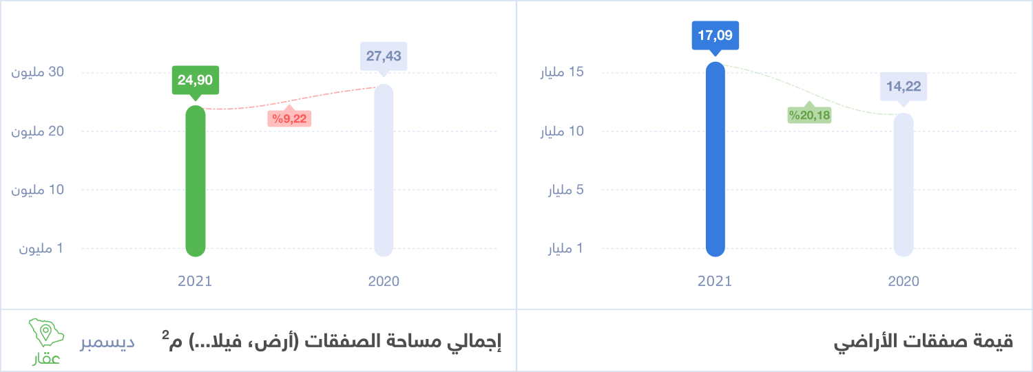 مساحة العقارات التي تمت عليها الصفقات العقارية – وزارة العدل
