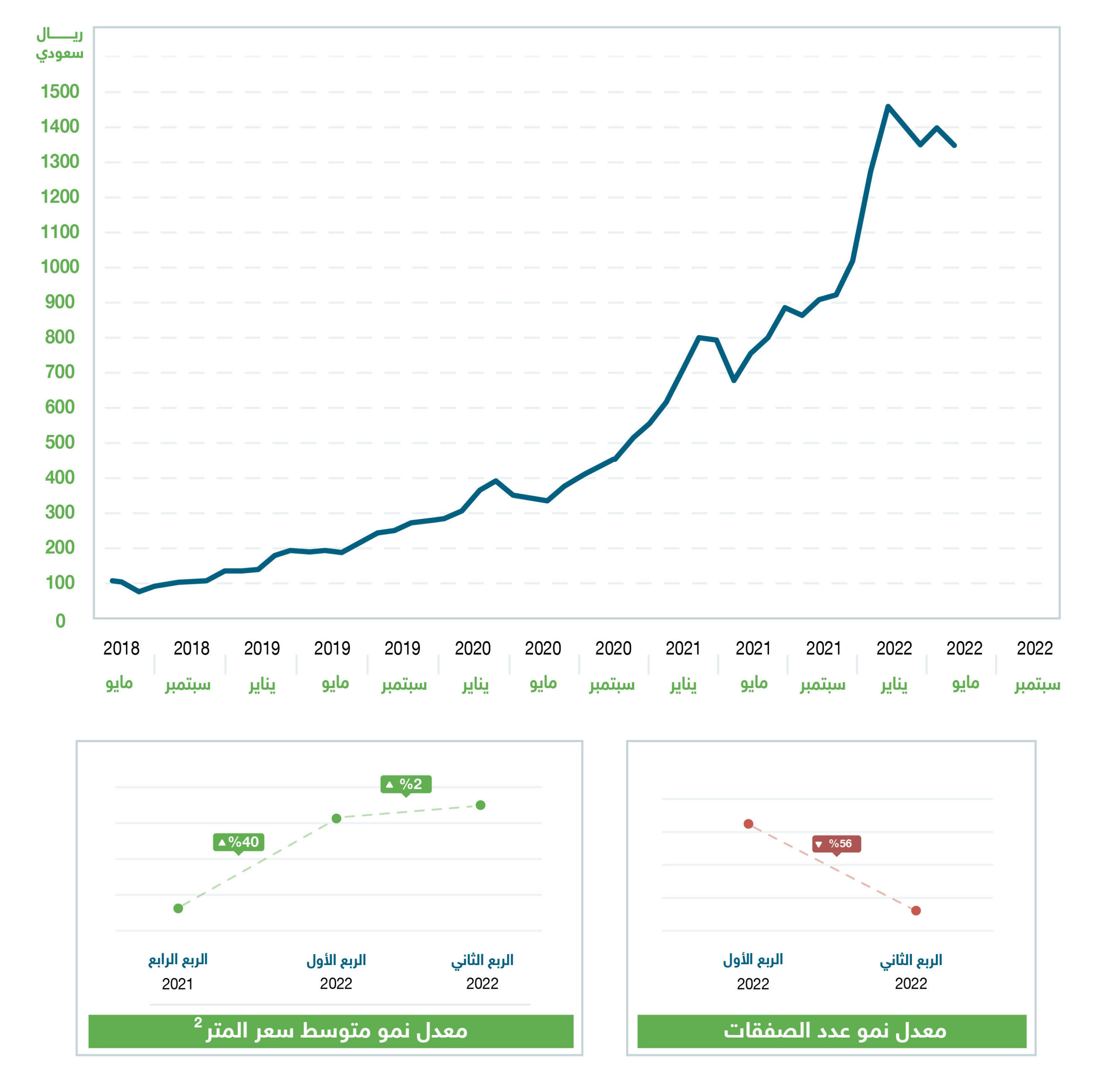 Price Change in Al Khair District Since 2018 - Aqar App