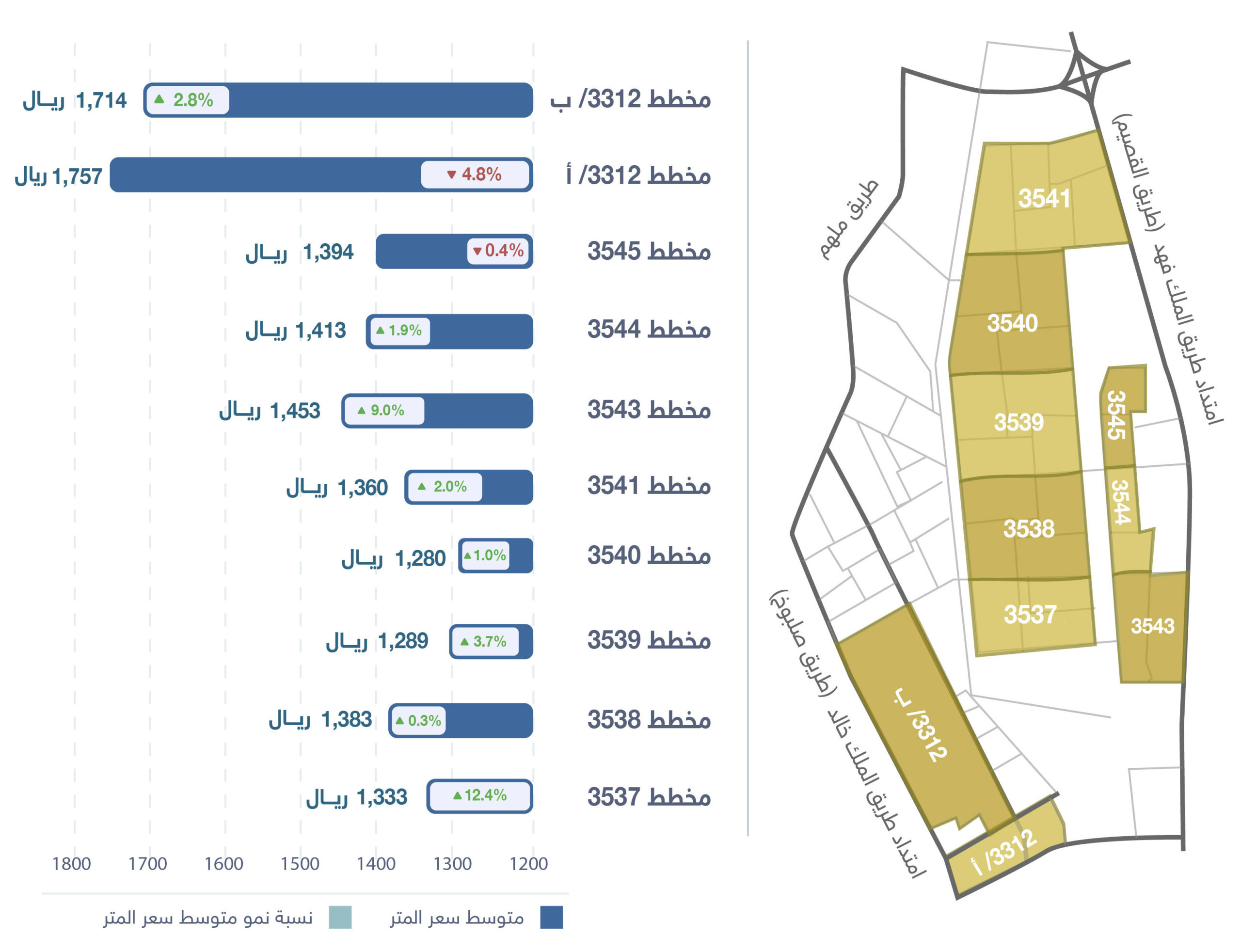 Price Per Square Meter in Al Khair Plans - Q2 2022