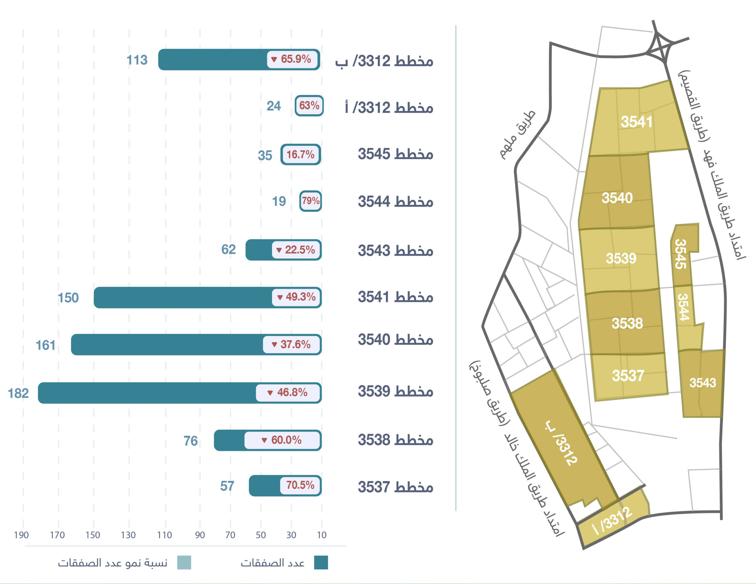 Number of Transactions in Al Khair - Q2 2022