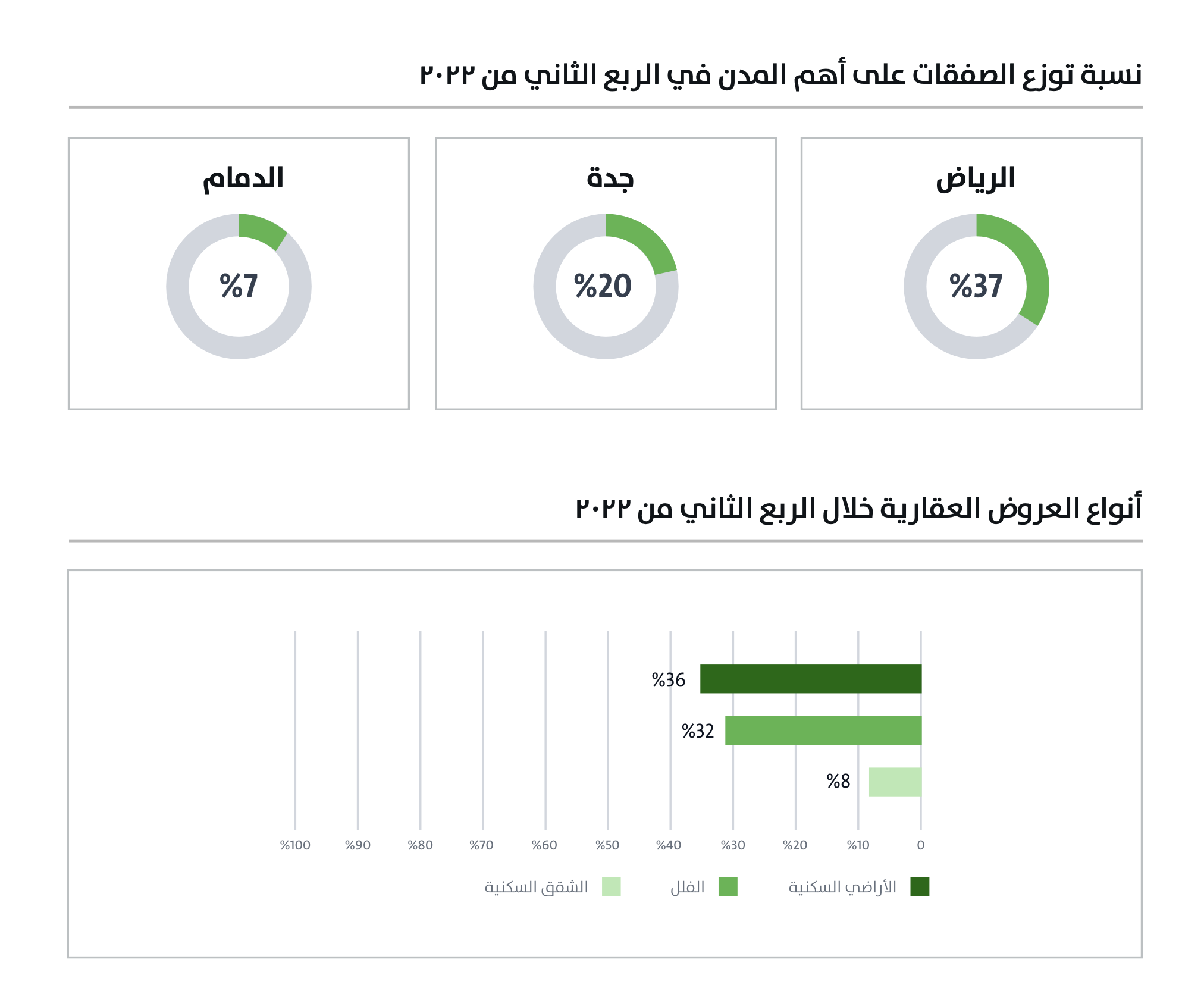 نسبة توزع الصفقات العقارية و أنواع العروض العقارية خلال الربع الثاني من 2022 - تطبيق عقار