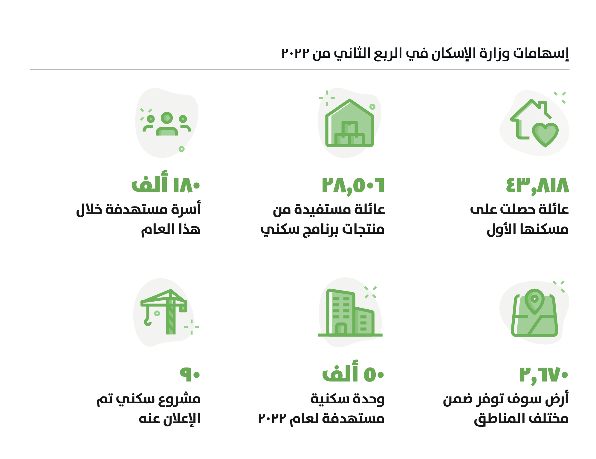 إسهامات وزارة الإسكان في الربع الثاني من العام 2022 - تطبيق عقار