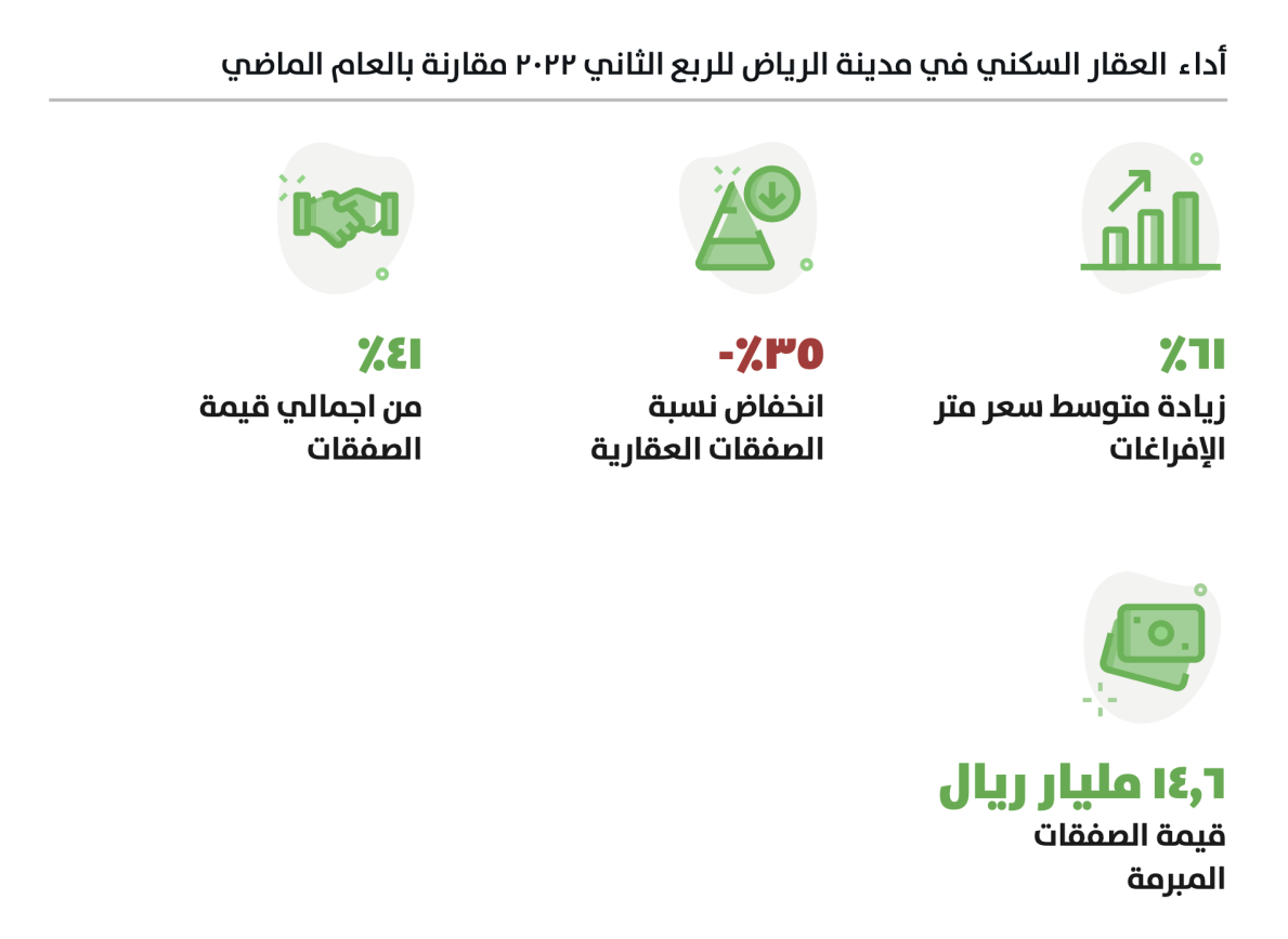 أداء سوق العقار السكني في الثلاث مدن الرئيسية في الربع الثاني من العام 2022 - تطبيق عقار