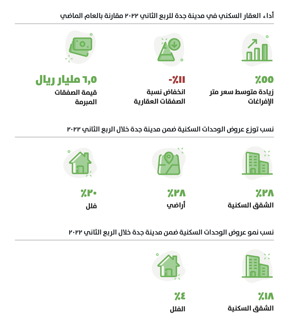 أداء العقار السكني في مدينة جدة للربع الثاني من العام 2022 - تطبيق عقار