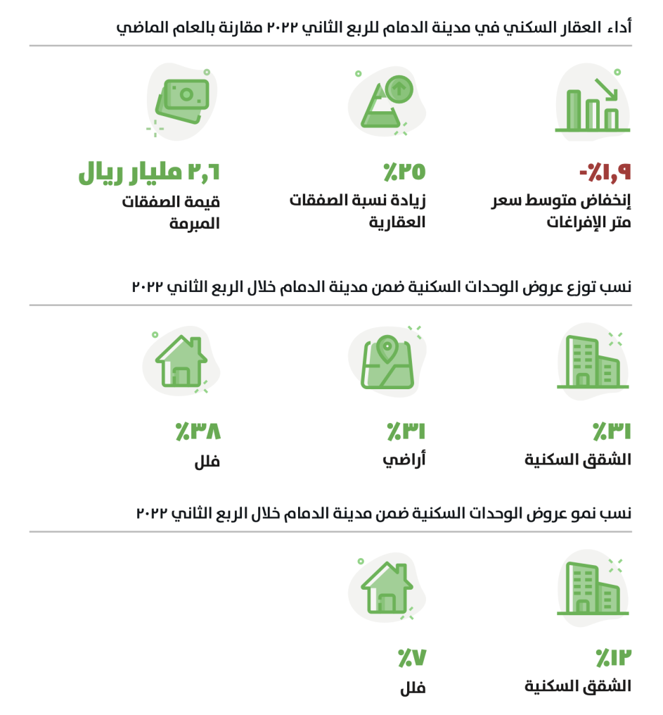 أداء العقار السكني في مدينة الدمام للربع الثاني من العام 2022 - تطبيق عقار
