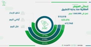 احصاءات عقار -تطبيق عقار