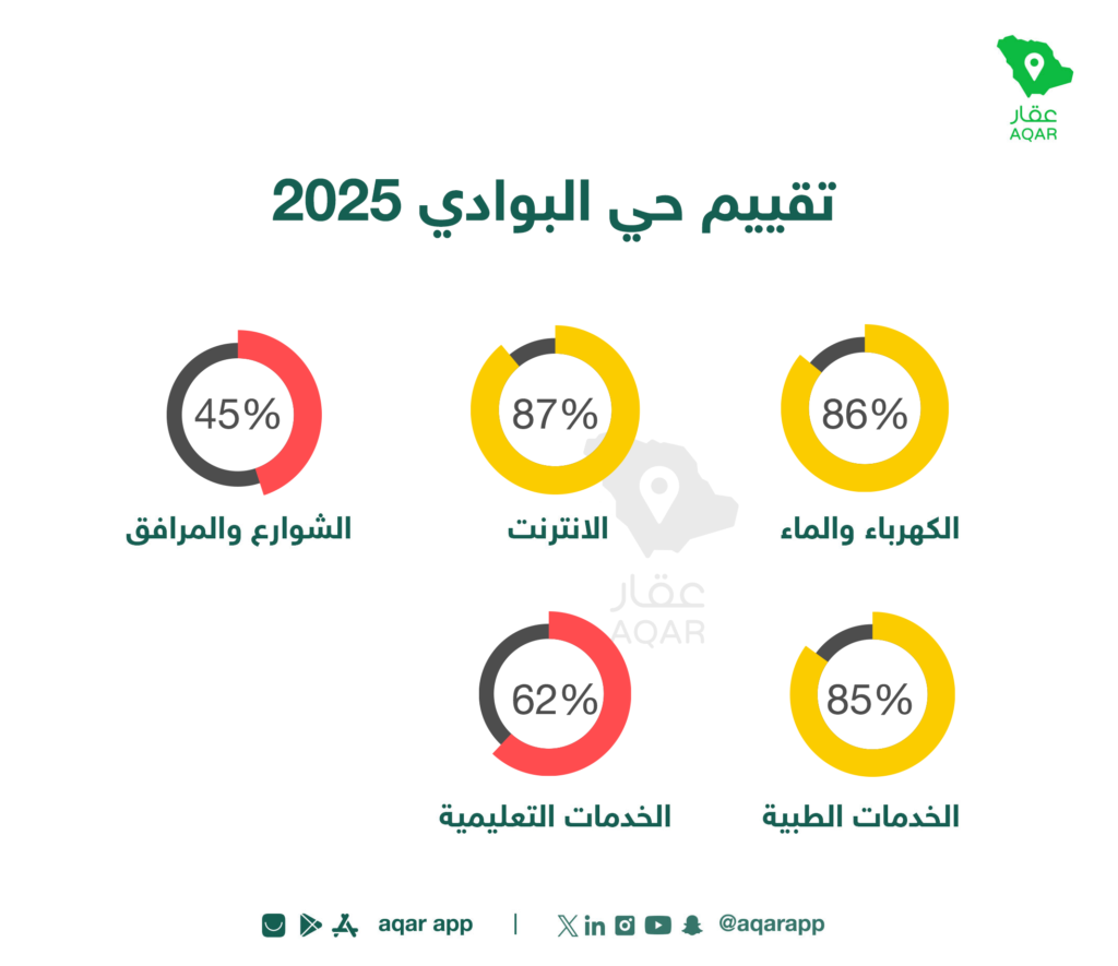 تقييم الخدمات - تطبيق عقار