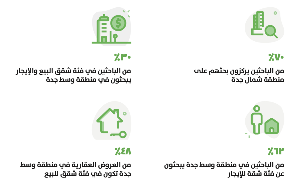 العرض و الطلب على العقارات في مدينة جدة - تطبيق عقار
