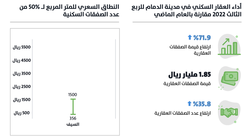 أداء العقار السكني في مدينة الدمام للربع الثالث 2022 - بيانات تطبيق عقار