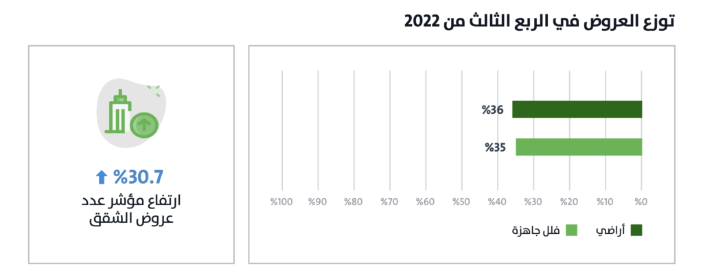 توزع العروض في الربع الثالث من 2022 - بيانات تطبيق عقار