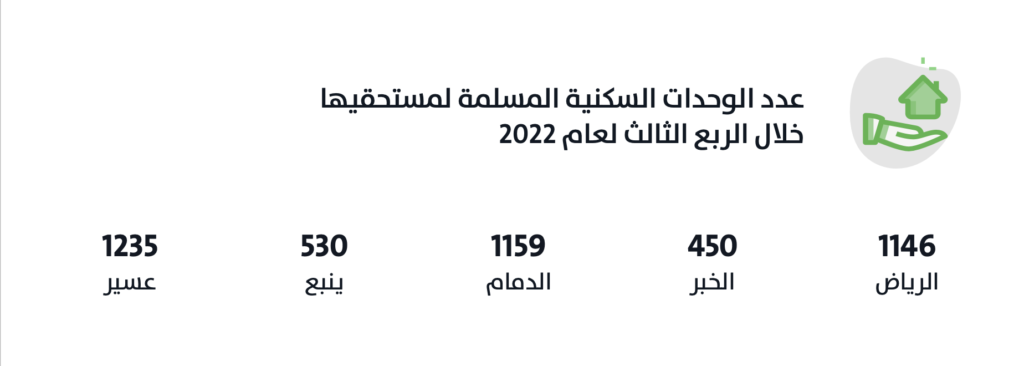 عدد الوحدات السكنية المُسلمة لمستحقيها خلال الربع الثالث لعام 2022 - بيانات تطبيق عقار