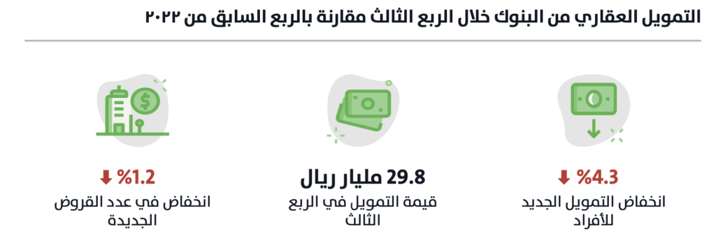 التمويل العقاري من البنوك خلال الربع الثالث مقارنة بالربع السابق من 2022 - بيانات تطبيق عقار