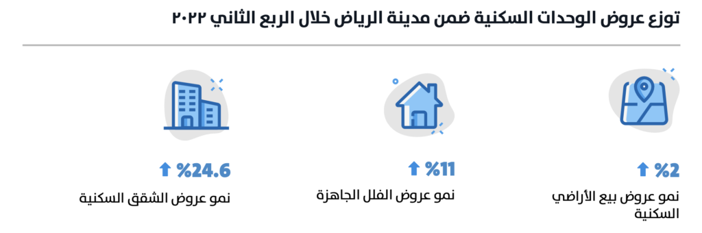 توزع عروض الوحدات السكنية ضمن مدينة الرياض خلال الربع الثاني 2022 - بيانات تطبيق عقار