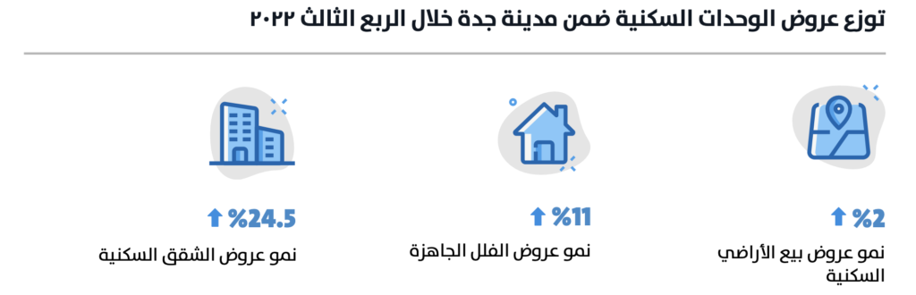توزع عروض الوحدات السكنية ضمن مدينة جدة خلال الربع الثالث 2022 - بيانات تطبيق عقار