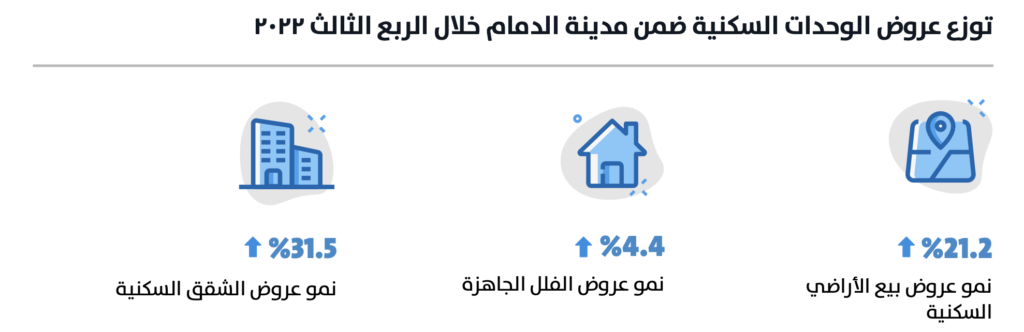 توزع عروض الوحدات السكنية ضمن مدينة الدمام خلال الربع الثالث 2022 - بيانات تطبيق عقار