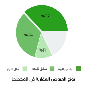 توزع العروض العقارية في مخطط مشارف هيلز - تطبيق عقار