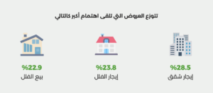 تنوع العروض العقارية في مخطط مشارف هيلز في حي النرجس - تطبيق عقار