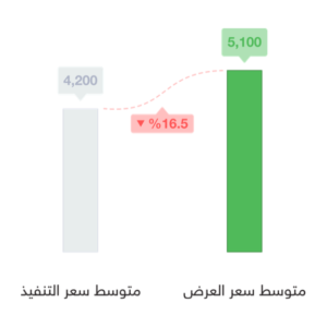 متوسط سعر العرض و سعر التنفيذ للأراضي السكنية في مخطط مشارف هيلز في حي النرجس - تطبيق عقار