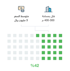 متوسط مساحات الفلل المعروضة والأسعار في مخطط مشارف هيلز في حي النرجس - تطبيق عقار