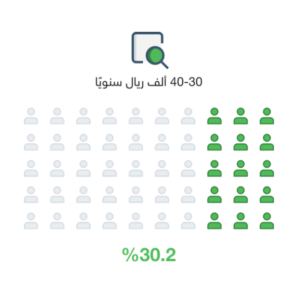نسبة الشقق المعروضة للإيجار في مخطط مشارف هيلز بحي النرجس - تطبيق عقار