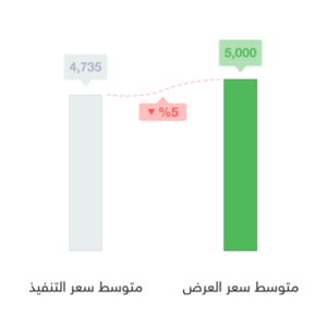 متوسط سعر العرض و سعر التنفيذ للأراضي السكنية في مخطط القصور في حي النرجس - تطبيق عقار