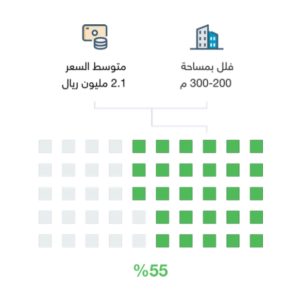 متوسط مساحات الفلل المعروضة والأسعار في مخطط القصور في حي النرجس - تطبيق عقار